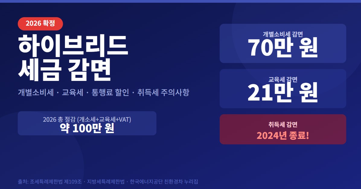 하이브리드-세금-감면
