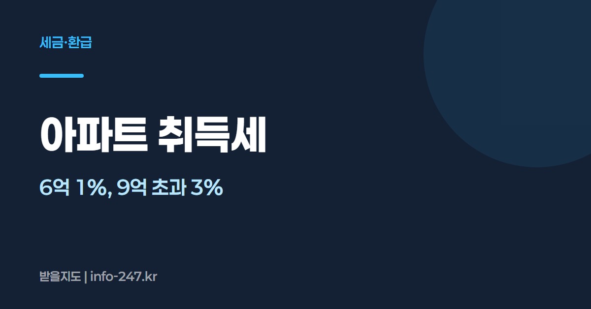 아파트 취득세: 6억 1%, 9억 초과 3%