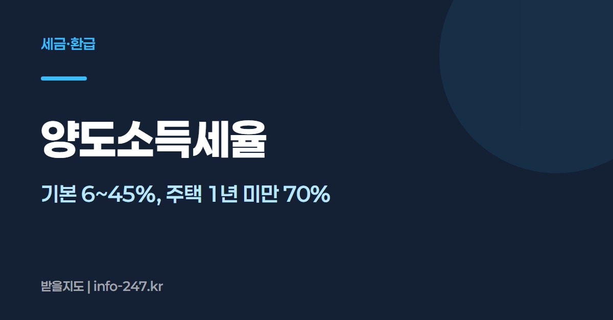 양도소득세율: 기본 6~45%, 주택 1년 미만 70%