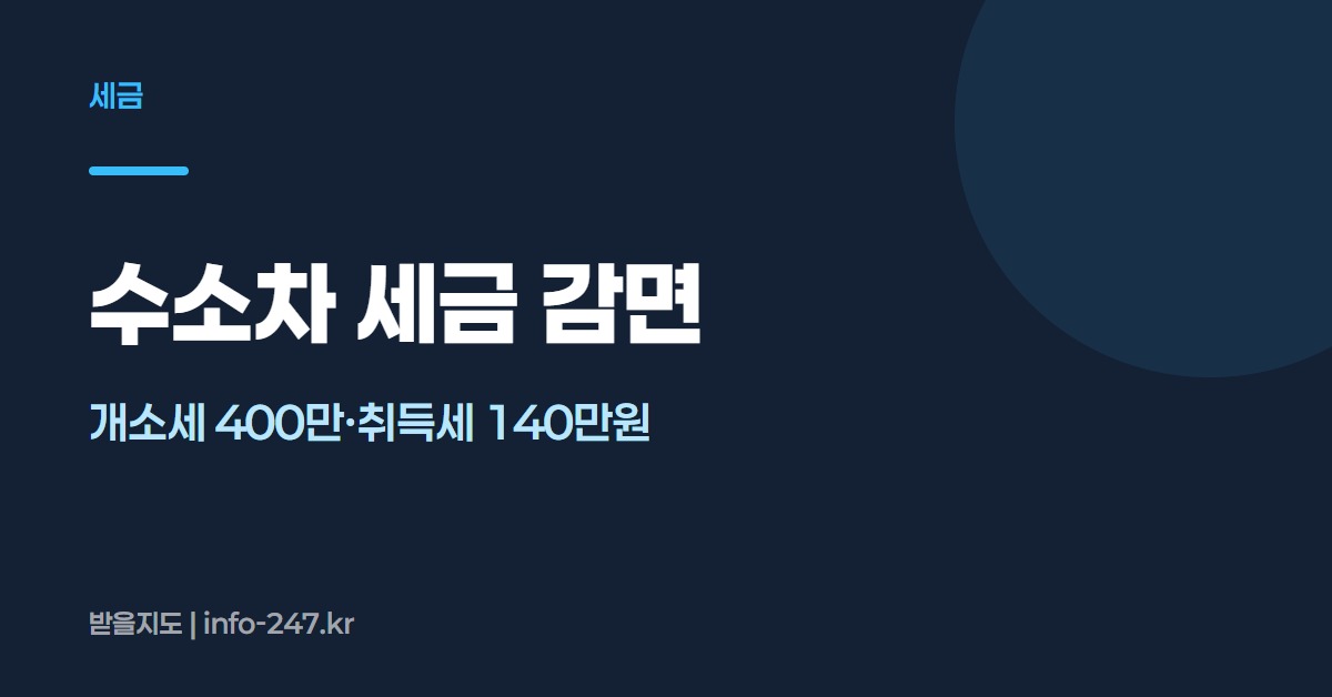 수소차 세금 감면: 개소세 400만·취득세 140만원